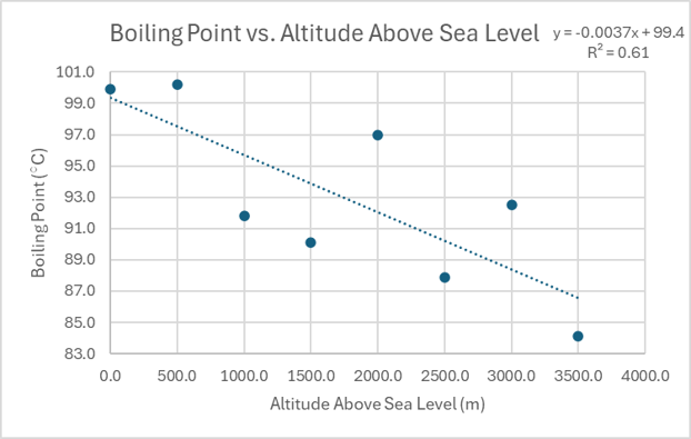 Data Graph