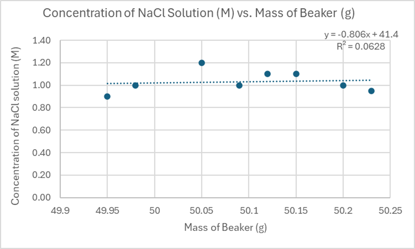 Data Graph